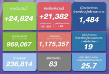 泰国新增确诊病例21382例