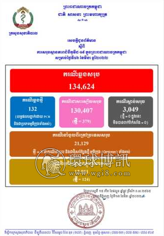 柬埔寨132例奥密克戎病例 其中124例为本土病例